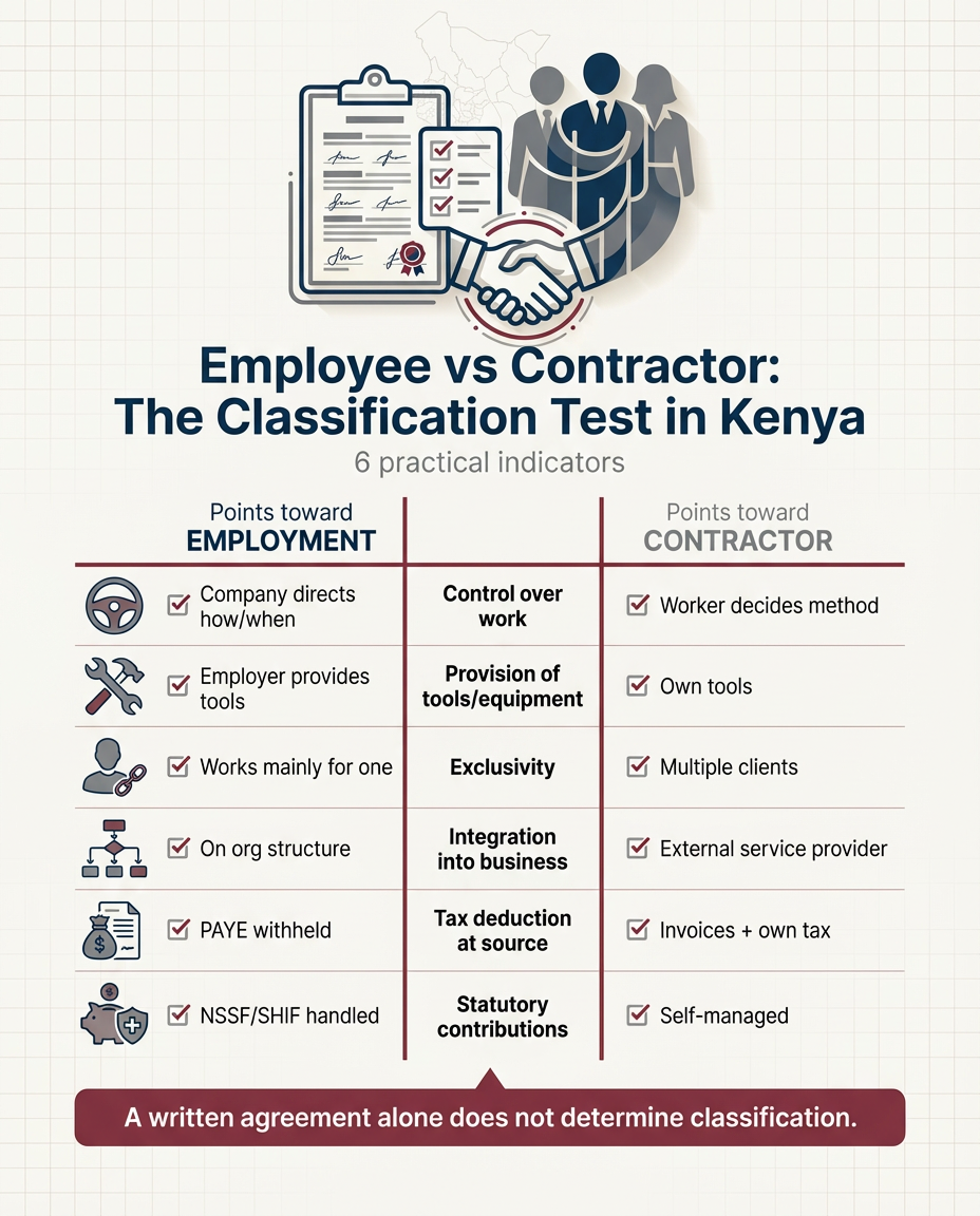 Employee versus contractor classification test in Kenya showing six practical indicators