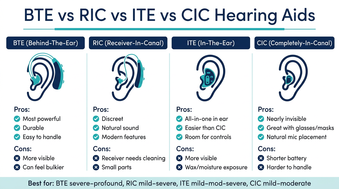 BTE vs RIC vs ITE vs CIC Hearing Aids