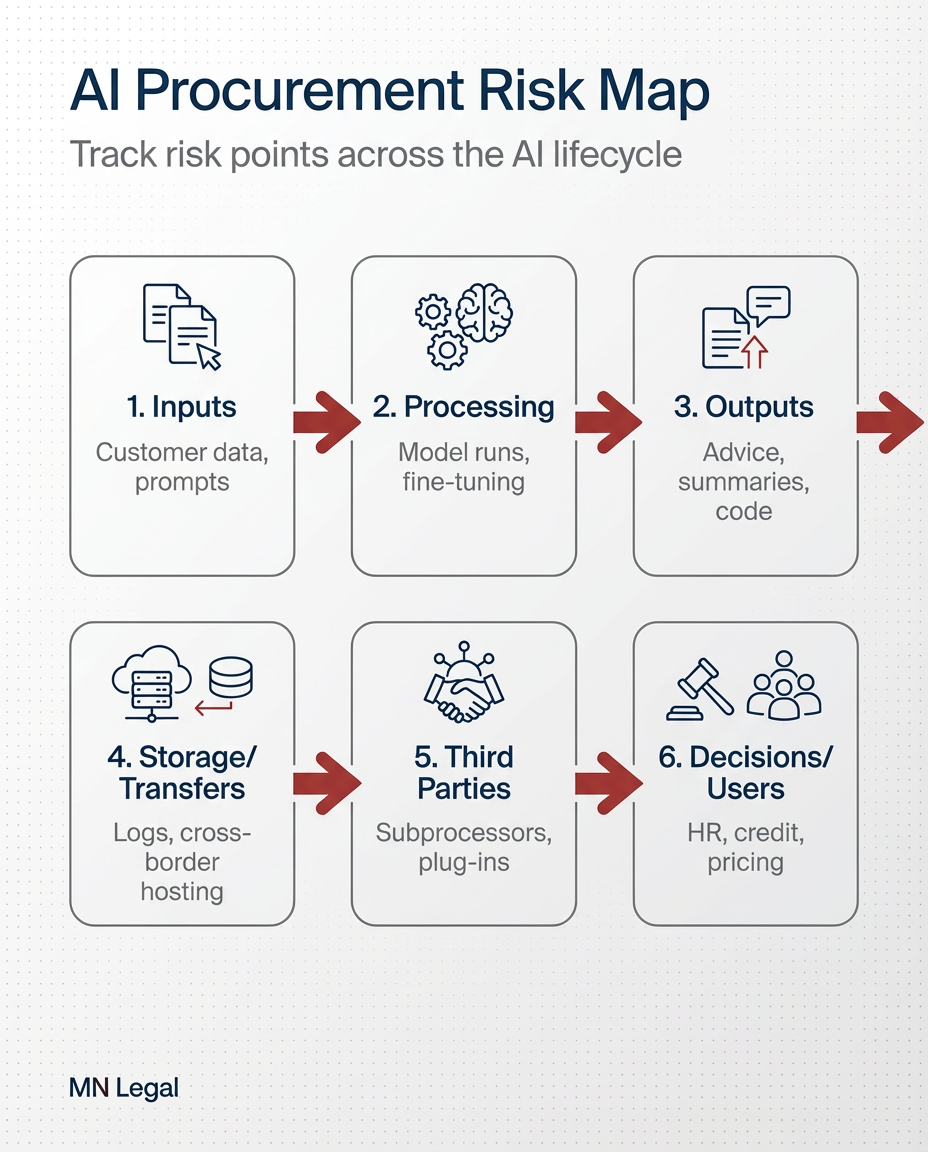 AI procurement risk map showing inputs, processing, outputs, storage, transfers, and decision pathways