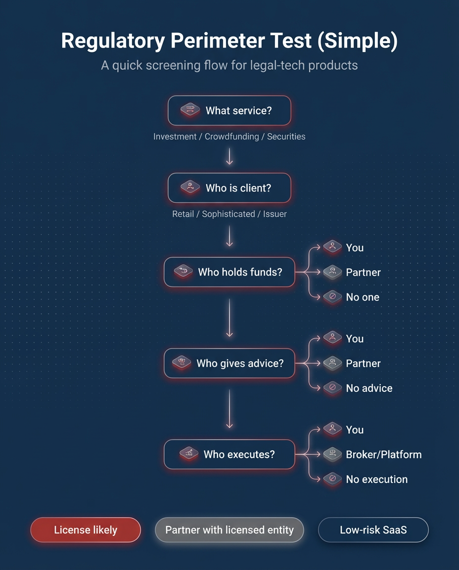 Regulatory perimeter test flowchart for legal-tech serving capital markets
