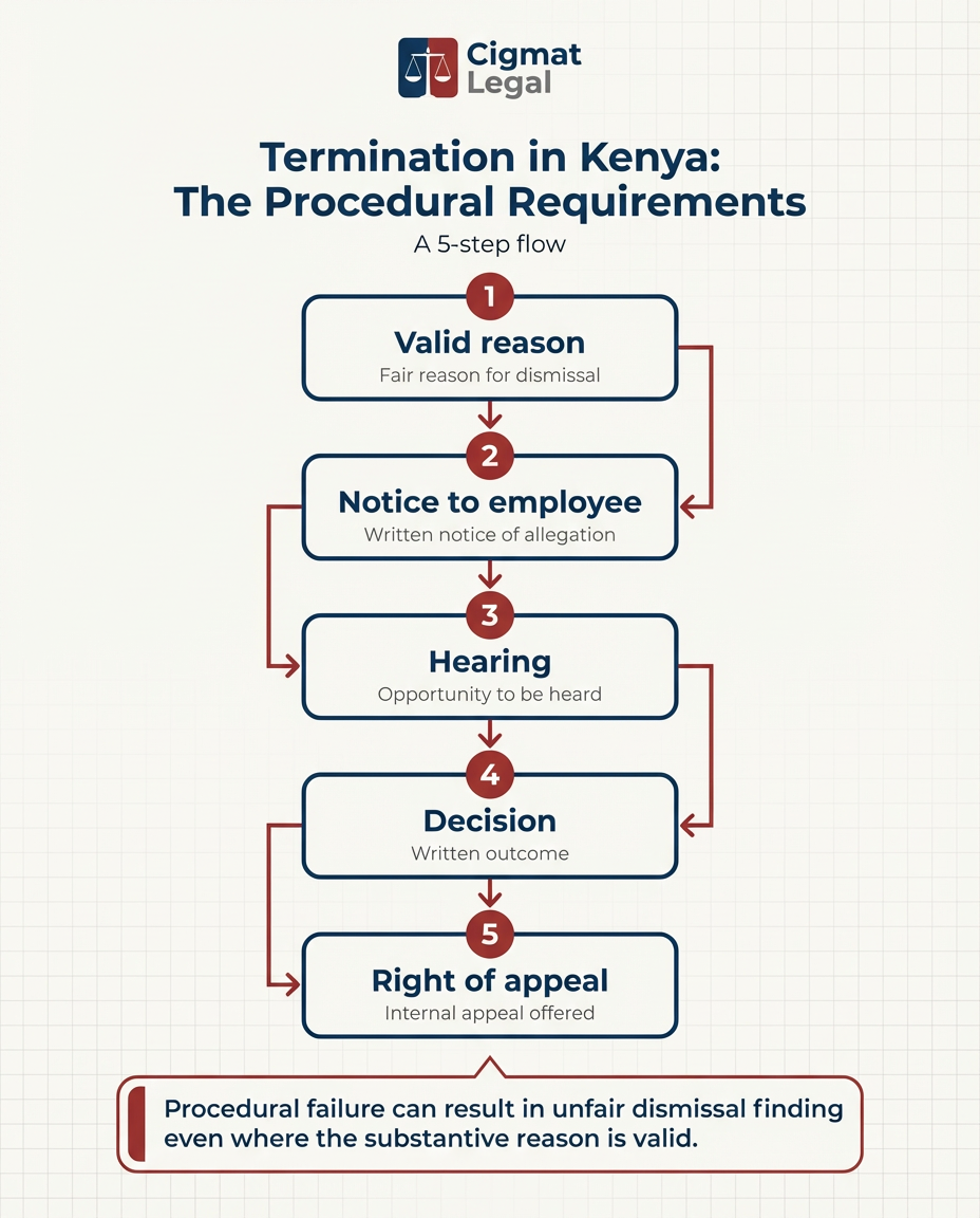 Termination in Kenya procedural requirements flow showing five steps from valid reason to right of appeal