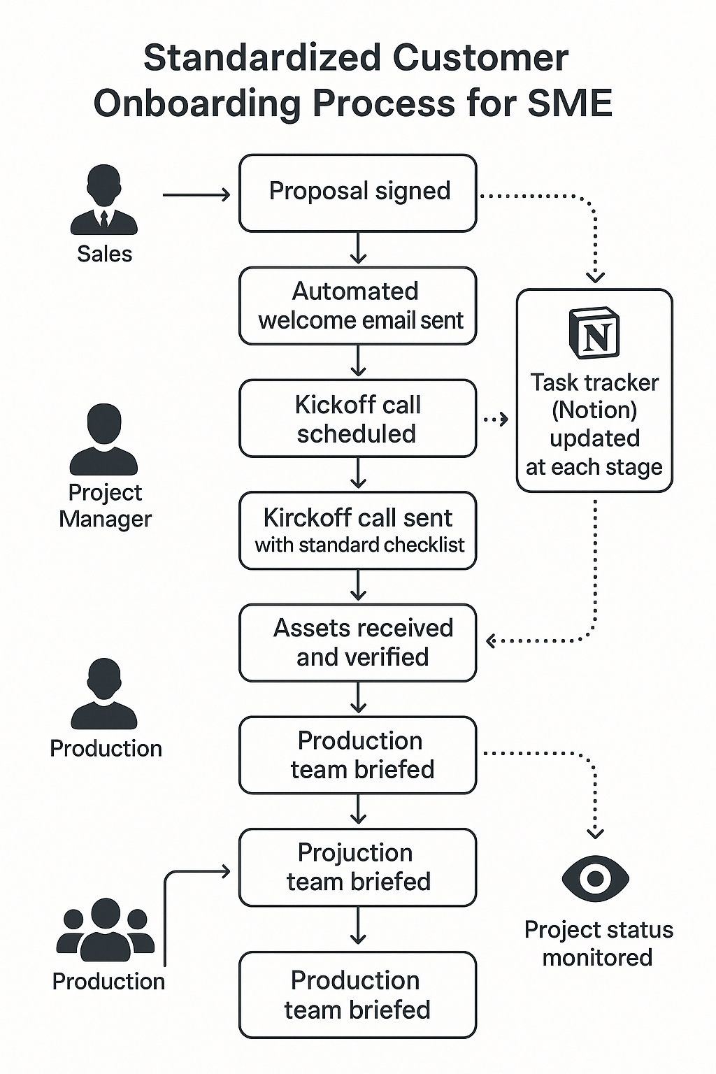 Customer Onboarding Process Flowchart
