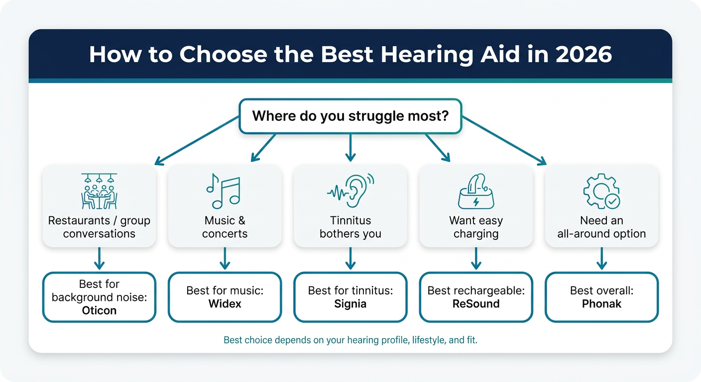 how to choose the best hearing aids in 2026